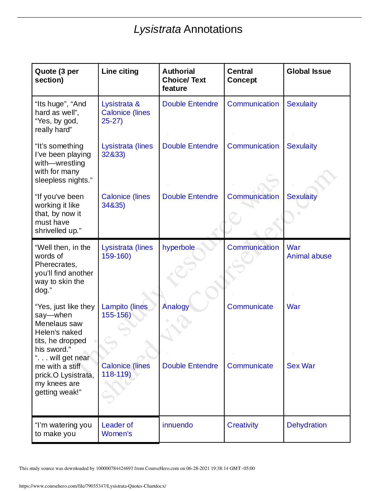 Preview of Palm Beach Atlantic UniversityENGLISH 1301Lysistrata Quotes Chart