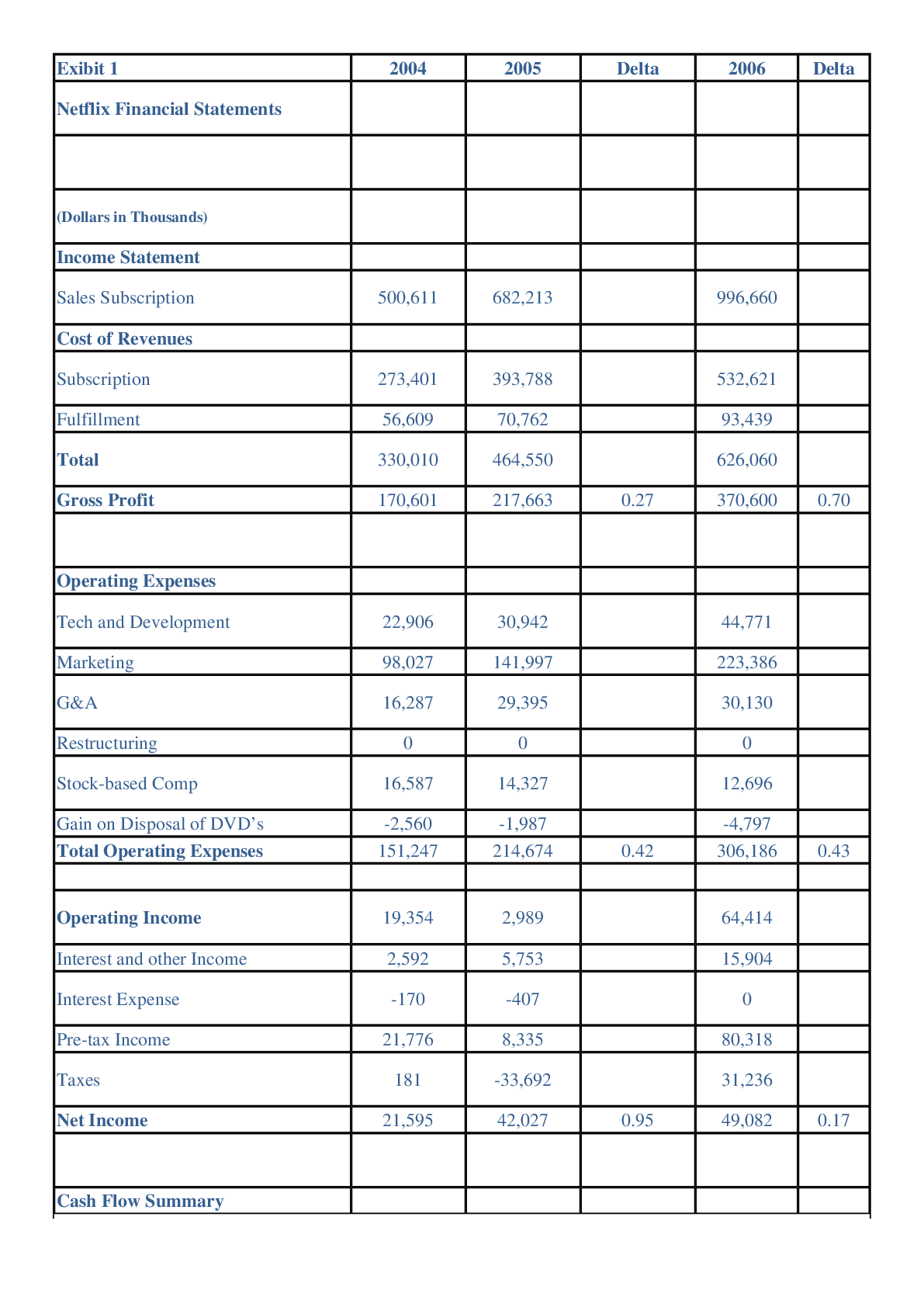 Preview of BUSI 690 REBEKAH Group Project 1 / Netflix Financial Statements
