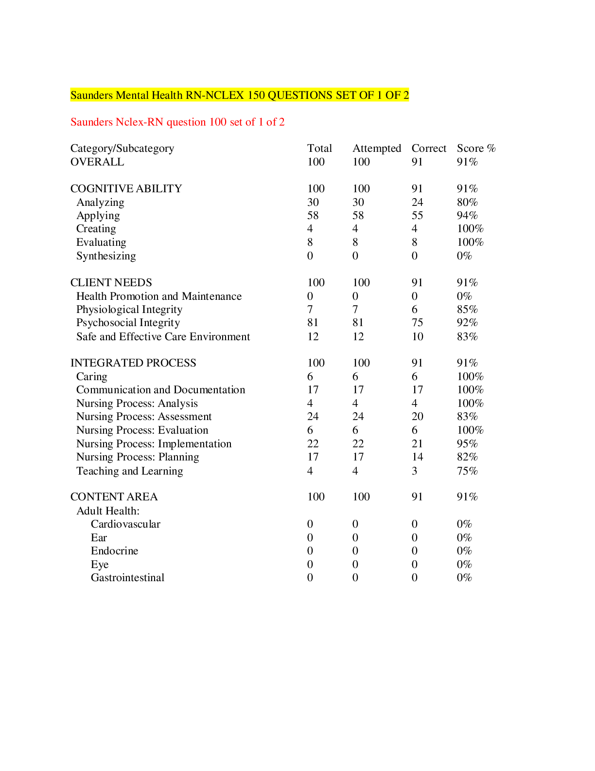 Preview of LPN 0622 Saunders Mental Health RN-NCLEX 150 QUESTIONS SET OF 1 OF 2 | 100% GUARANTEED PAS